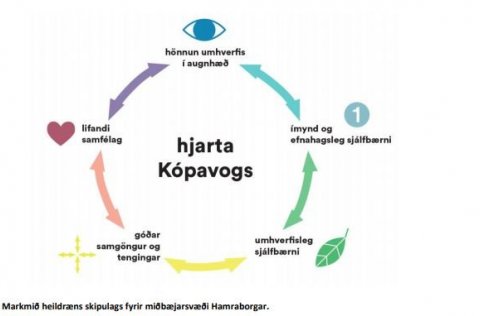 Gögn um skipulag í kynningu er að finna á vef Kópavogsbæjar.