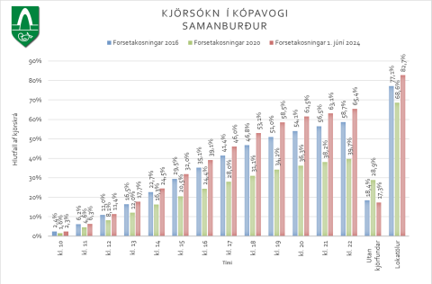 Kjörsókn í Kópavogi