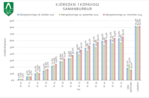 Samanburður á kjörsókn